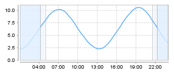 Big Salty Tide Charts