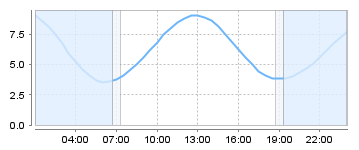 Big Salty Tide Charts