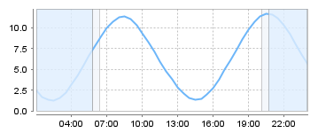 Big Salty Tide Charts