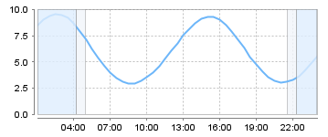 Big Salty Tide Charts