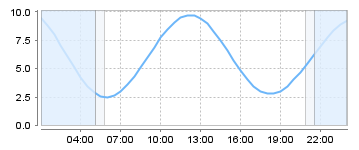 Big Salty Tide Charts