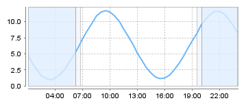 Big Salty Tide Charts