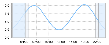 Big Salty Tide Charts