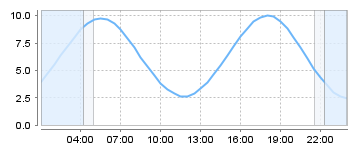 Big Salty Tide Charts