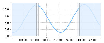 Big Salty Tide Charts