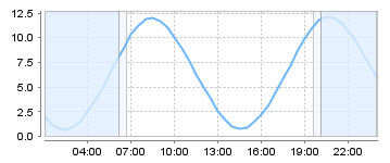 Bigsalty Tide Charts