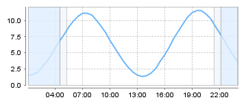 Big Salty Tide Charts