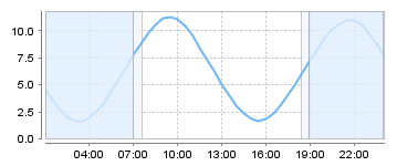 Bigsalty Tide Charts