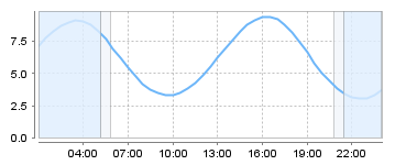 Big Salty Tide Charts