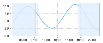 Big Salty Tide Charts