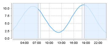Big Salty Tide Charts