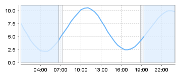 Bigsalty Tide Charts