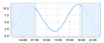 Big Salty Tide Charts