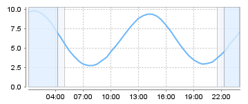 Bigsalty Tide Charts