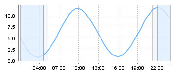 Big Salty Tide Charts