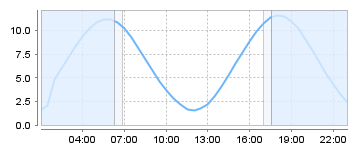 Big Salty Tide Charts