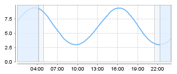 Big Salty Tide Charts