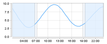 Big Salty Tide Charts