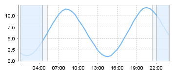 Big Salty Tide Charts