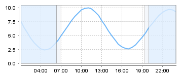 Big Salty Tide Charts