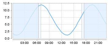 Big Salty Tide Charts