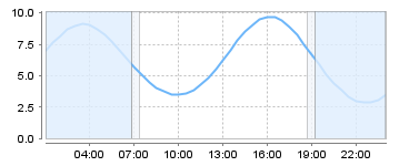 Big Salty Tide Charts