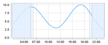 Big Salty Tide Charts