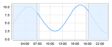 Big Salty Tide Charts