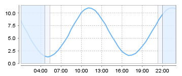 Big Salty Tide Charts