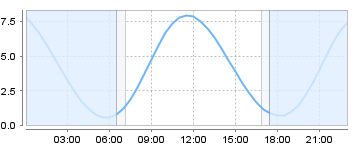 Big Salty Tide Charts