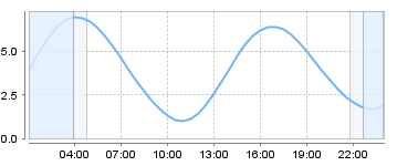Bigsalty Tide Charts