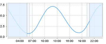 Big Salty Tide Charts