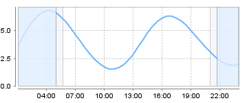 Big Salty Tide Charts