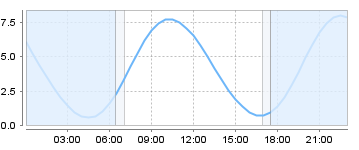 Big Salty Tide Charts