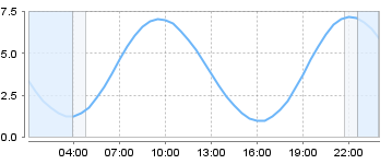 Big Salty Tide Charts