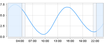 Big Salty Tide Charts