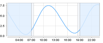 Big Salty Tide Charts