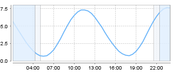 Big Salty Tide Charts