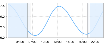 Big Salty Tide Charts
