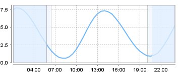 Big Salty Tide Charts