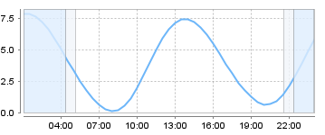 Big Salty Tide Charts
