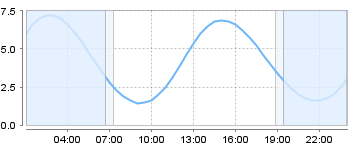 Bigsalty Tide Charts