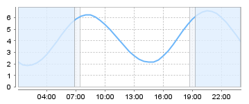 Big Salty Tide Charts