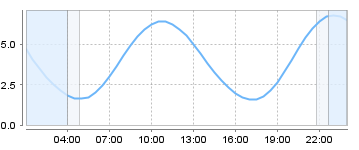 Big Salty Tide Charts