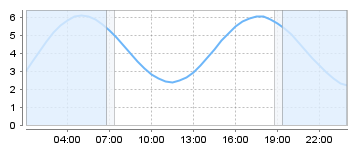 Big Salty Tide Charts