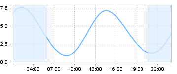 Big Salty Tide Charts