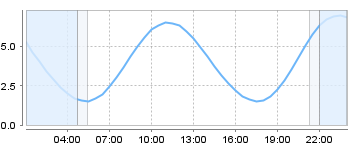 Big Salty Tide Charts