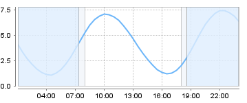 Bigsalty Tide Charts