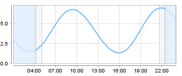 Big Salty Tide Charts