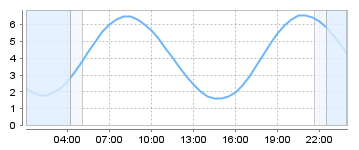 Bigsalty Tide Charts